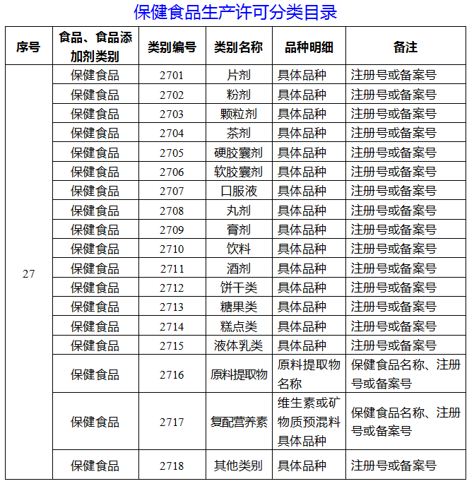 保健食品生產許可分類目錄